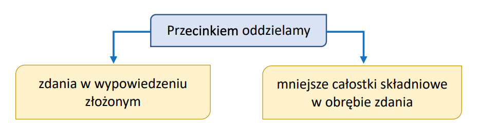 Przecinkiem oddzielamy zdania w wypowiedzeniu złożonym albo mniejsze całostki składniowe w obrębie zdania